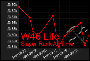 Total Graph of W46 Life