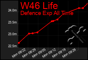 Total Graph of W46 Life