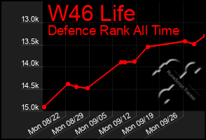 Total Graph of W46 Life