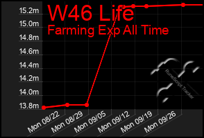 Total Graph of W46 Life