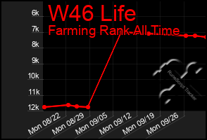 Total Graph of W46 Life