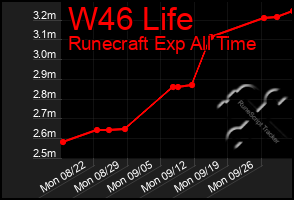 Total Graph of W46 Life