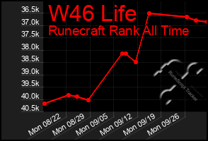 Total Graph of W46 Life