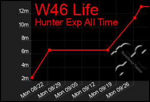 Total Graph of W46 Life