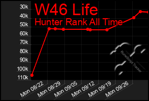 Total Graph of W46 Life