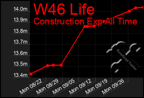 Total Graph of W46 Life