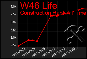 Total Graph of W46 Life