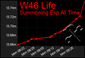 Total Graph of W46 Life