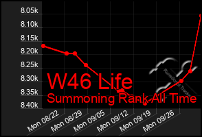 Total Graph of W46 Life