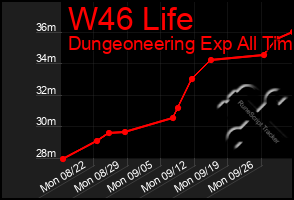 Total Graph of W46 Life