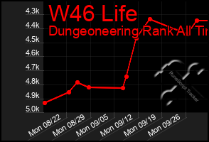 Total Graph of W46 Life