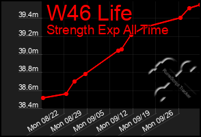 Total Graph of W46 Life