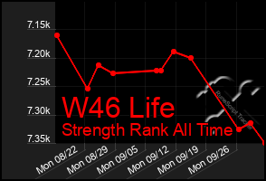 Total Graph of W46 Life