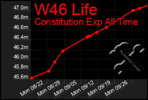 Total Graph of W46 Life