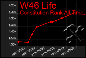 Total Graph of W46 Life