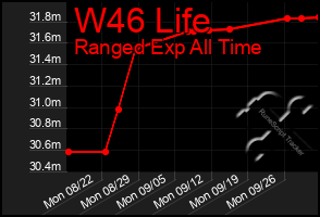 Total Graph of W46 Life