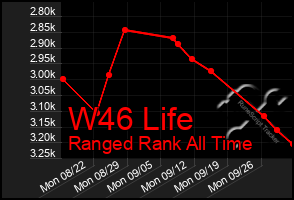 Total Graph of W46 Life