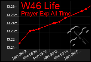 Total Graph of W46 Life