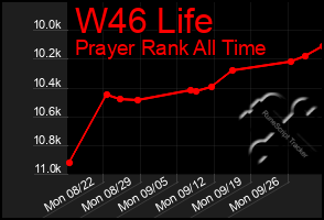 Total Graph of W46 Life