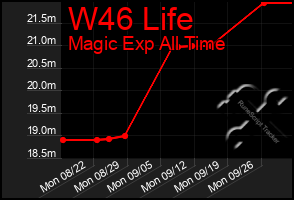 Total Graph of W46 Life