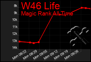 Total Graph of W46 Life