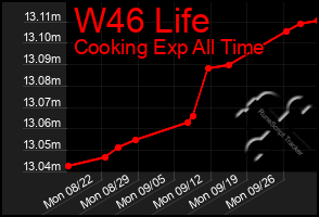 Total Graph of W46 Life