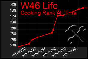 Total Graph of W46 Life