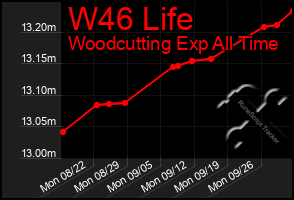 Total Graph of W46 Life