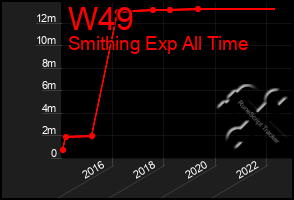 Total Graph of W49