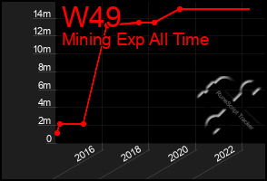 Total Graph of W49