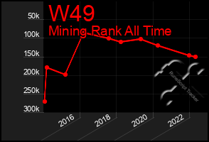 Total Graph of W49