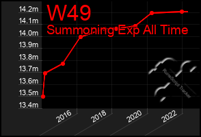 Total Graph of W49