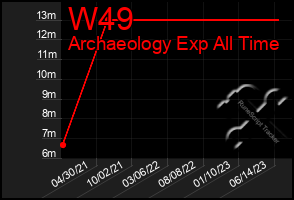 Total Graph of W49