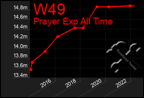 Total Graph of W49