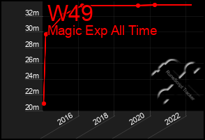 Total Graph of W49