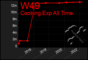 Total Graph of W49