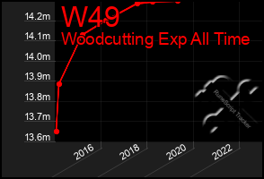 Total Graph of W49