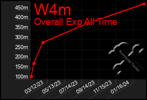 Total Graph of W4m