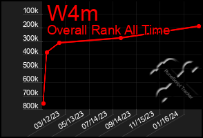 Total Graph of W4m