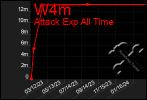 Total Graph of W4m