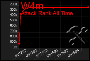 Total Graph of W4m