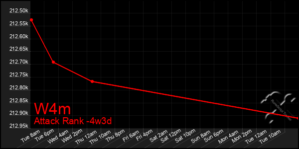 Last 31 Days Graph of W4m