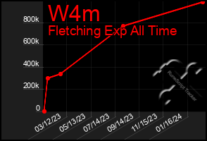 Total Graph of W4m