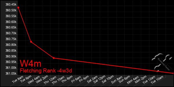Last 31 Days Graph of W4m