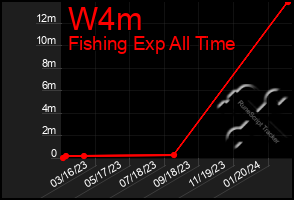 Total Graph of W4m