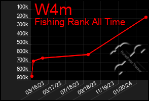 Total Graph of W4m