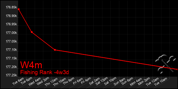 Last 31 Days Graph of W4m