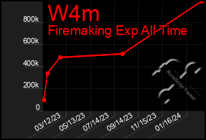 Total Graph of W4m