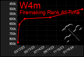 Total Graph of W4m