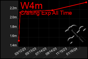 Total Graph of W4m